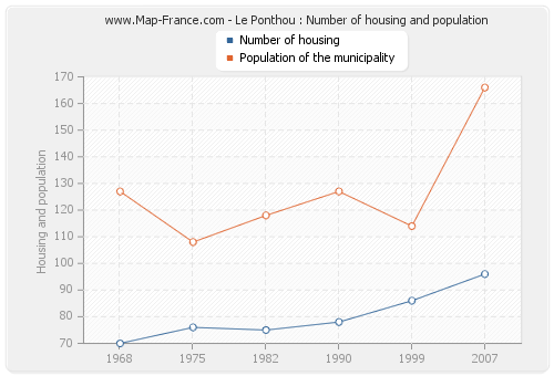 Le Ponthou : Number of housing and population